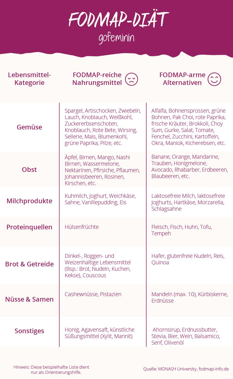 FODMAP Diät: Lebensmittel-Liste FODMAP Diät: Lebensmittel-Liste