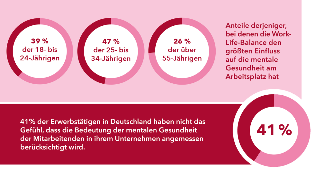 Statistik dar&uuml;ber, wie wichtig verschiedenen Generationen mentale Gesundheit im Job ist.